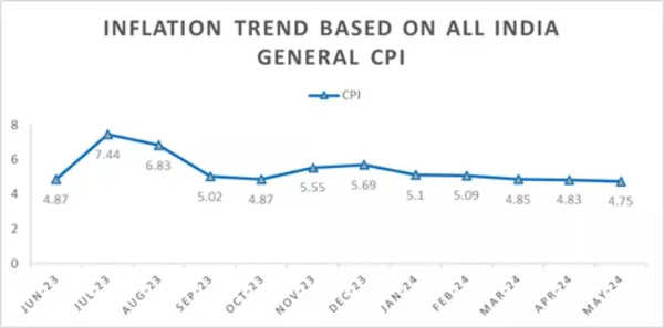 CPI Inflation Trend