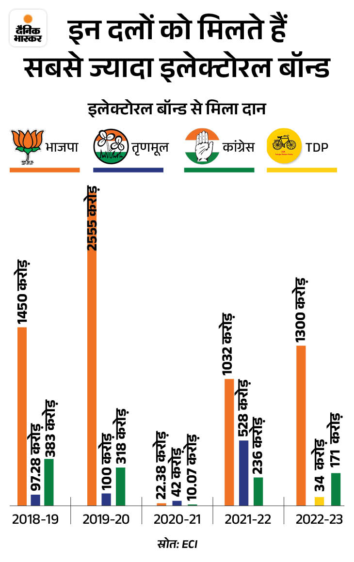 2018 से अब तक इलेक्टोरल बॉन्ड के जरिए सबसे ज्यादा चंदा भाजपा को मिला। 6 साल में चुनावी बॉन्ड से भाजपा को 6337 करोड़ की चुनावी फंडिंग हुई। कांग्रेस को 1108 करोड़ चुनावी चंदा मिला।