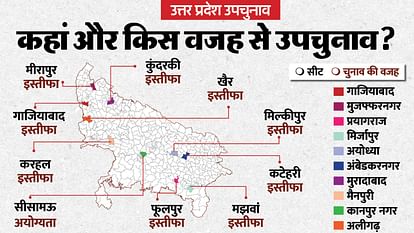 Uttar pradesh bye election 2024 seats and political equation news in hindi