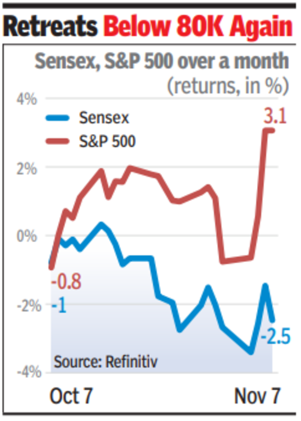 Retreats below 80K again