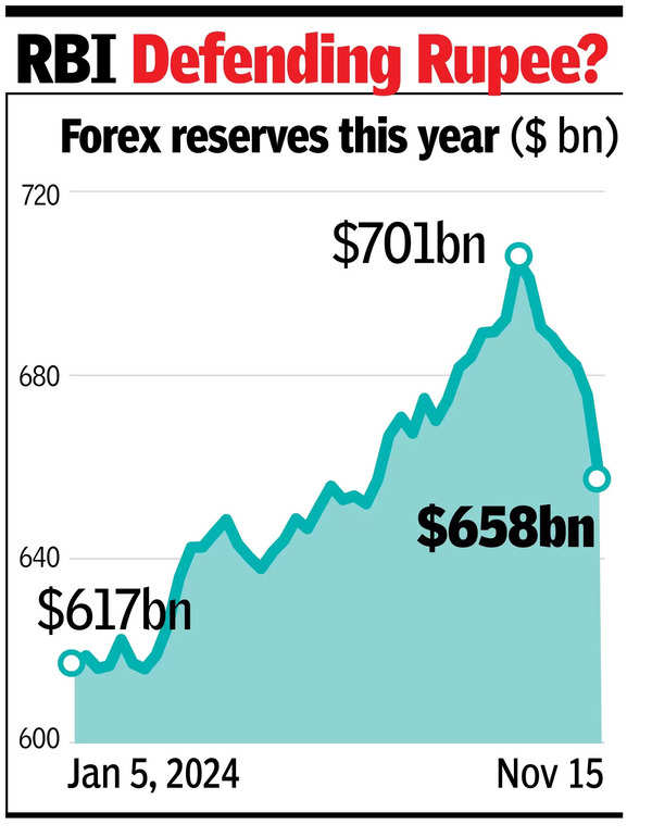 Forex reserves drop