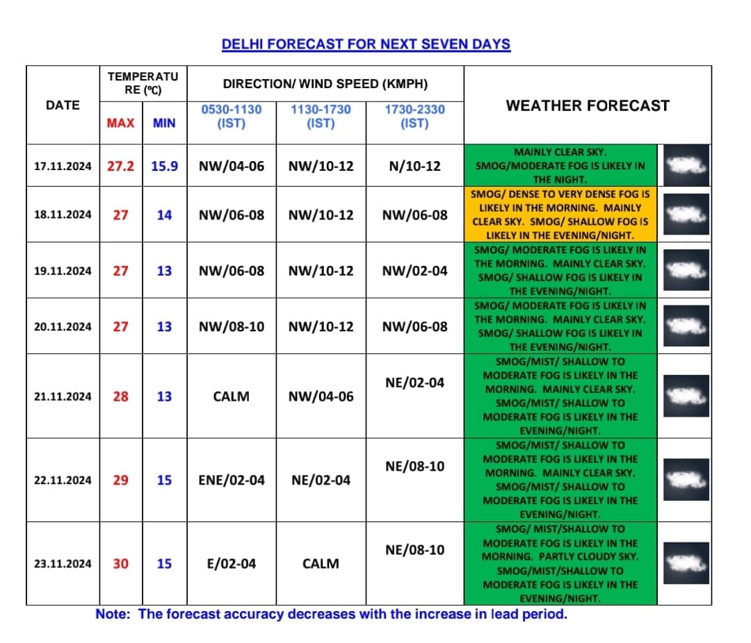 Delhi Smog, Delhi Air Quality, Delhi AQI, Latest AQI, delhi News, delhi Pollution Latest news, Delhi School shuts, Delhi IMD Alert, दिल्ली कोहरा, वायु गुणवत्ता, दिल्ली एक्यूआई, दिल्ली समाचार, दिल्ली मौसम अलर्ट