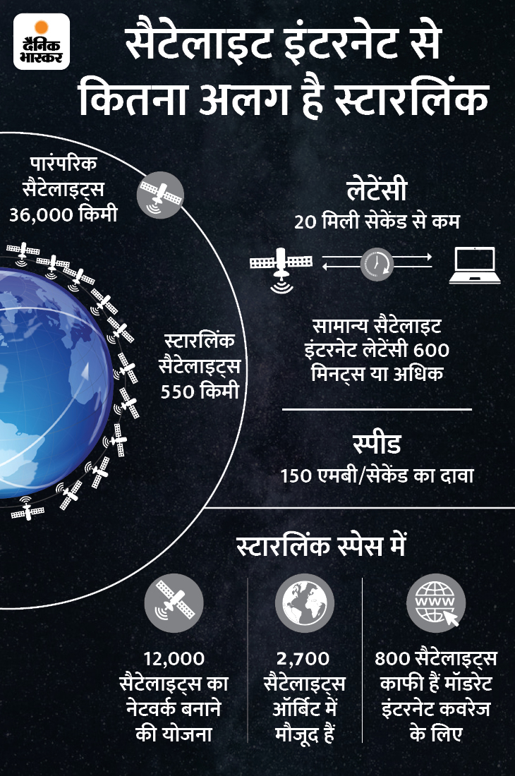 सैटेलाइट के नेटवर्क से यूजर्स को हाई-स्पीड, लो-लेटेंसी इंटरनेट कवरेज मिलता है। लेटेंसी का मतलब उस समय से होता है जो डेटा को एक पॉइंट से दूसरे तक पहुंचाने में लगता है।