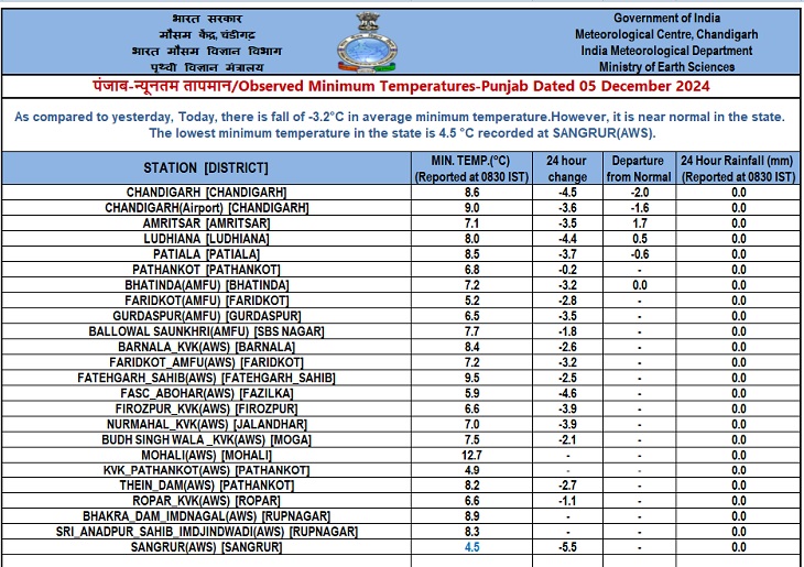गुरुवार पंजाब के शहरों का न्यूनतम तापमान।