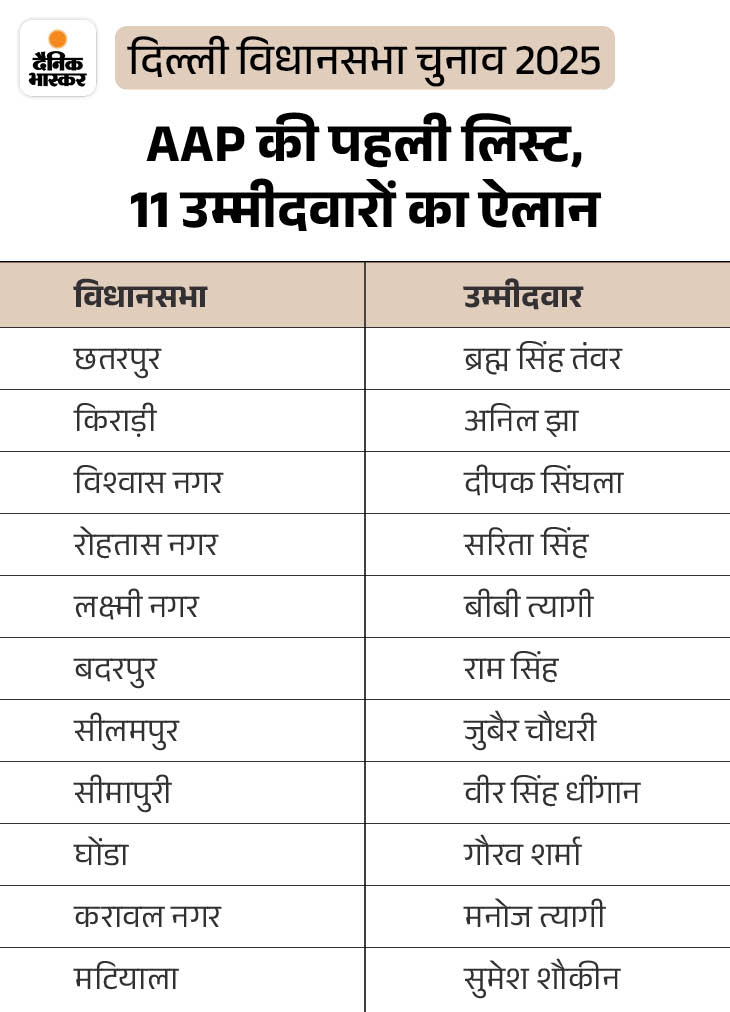 AAP के उम्मीदवारों की पहली लिस्ट