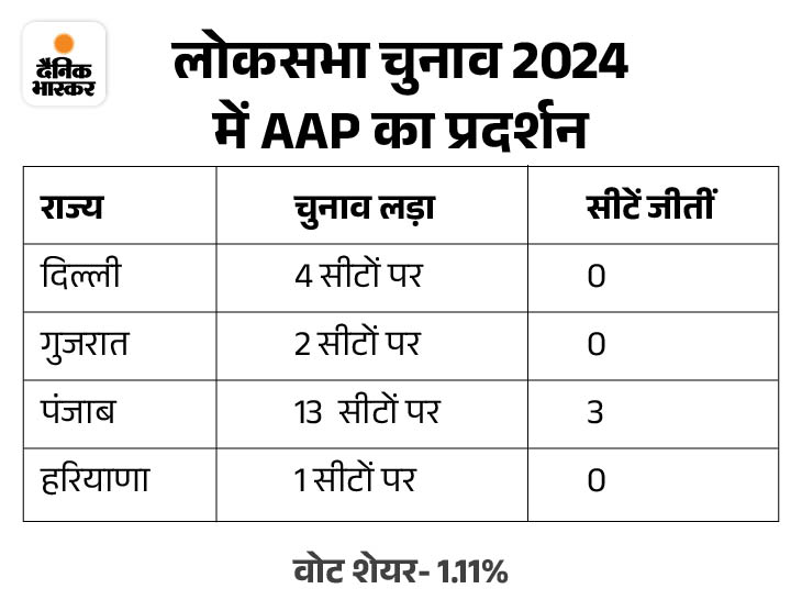 लोकसभा चुनाव में AAP को चार राज्यों की 3 सीटों पर जीत मिली थी।
