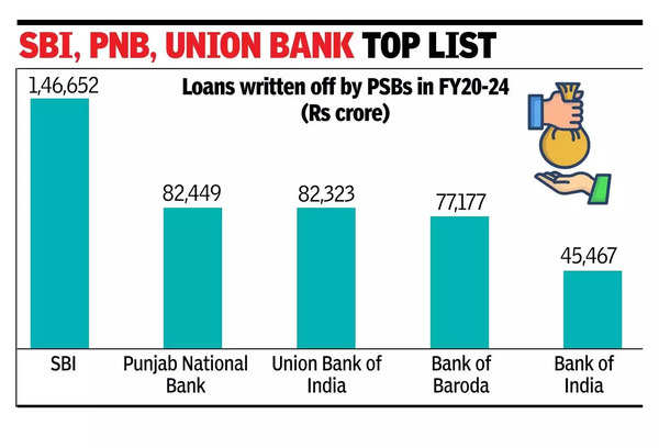 ₹12L cr loans written off in 10 yrs, half of it by PSU bks in last 5 yrs.