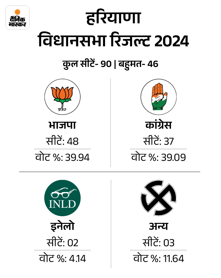 विधानसभा चुनाव में कांग्रेस और भाजपा के वोटों के बीच का अंतर थोड़ा ही रहा था लेकिन सीटों में कांग्रेस पिछड़ गई।