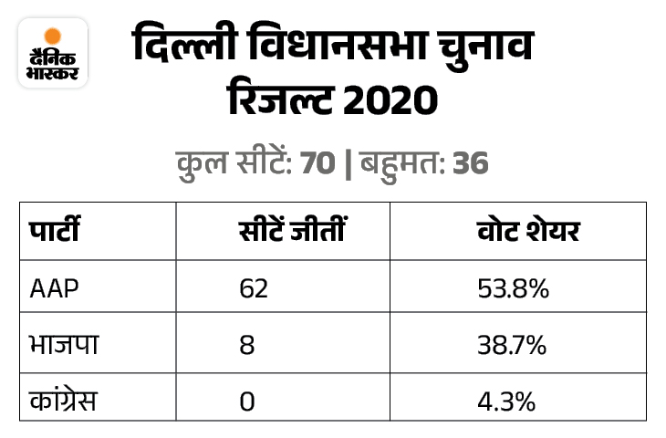 2020 दिल्ली विधानसभा चुनाव के नतीजे