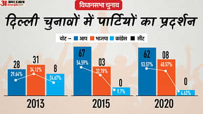 AAP BJP Congress Seat And Vote Percentage In Past Delhi Elections News In Hindi