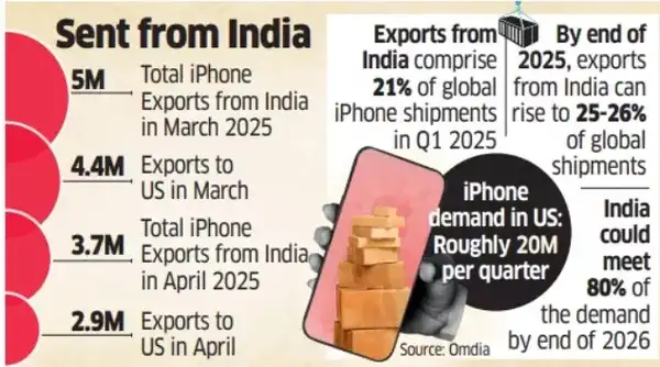 Apple iPhones from India Apple iPhones from India